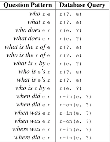 Table 3: The question patterns used in the initiallexicon L0.