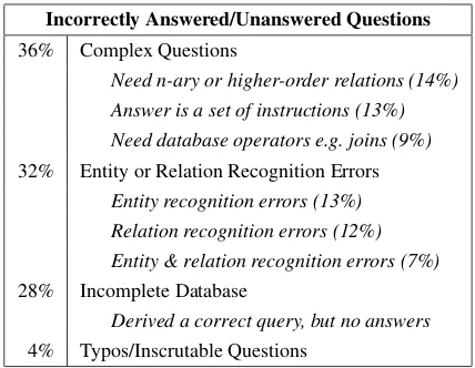 Table 8: Error distribution of PARALEX on an un-restricted sample of questions from the WikiAn-swers dataset.