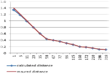 Figure 1.  The mathematical model for calculating the distance between the object and the camera