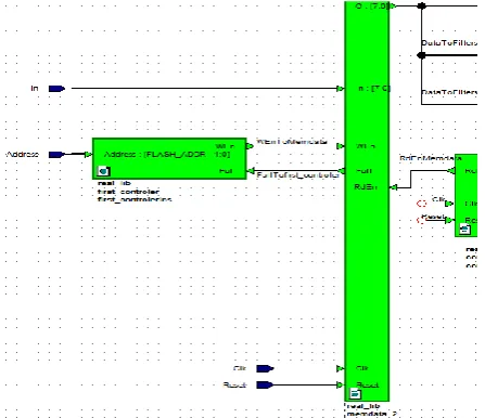 Figure 3. RTL viewer blocks (total) of distance measurement algorithm in EDK tools. 