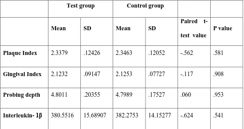 Table No.1: Mean and standard deviation of Clinical and Biochemical parameters before 