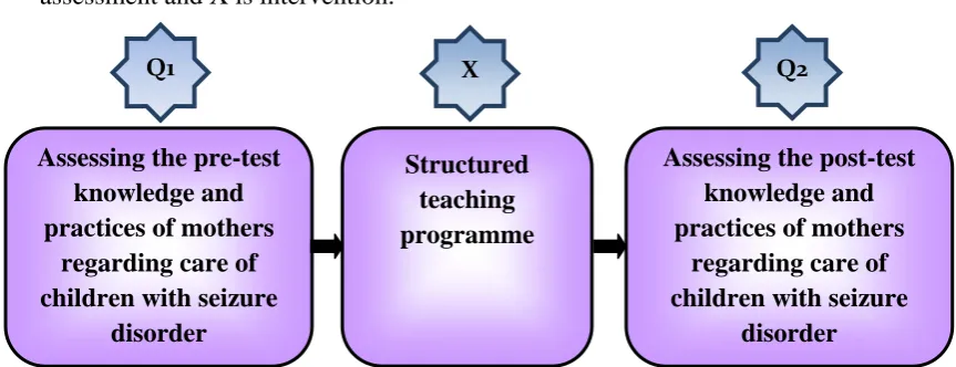 Figure. 2 The Schematic Representation of the Research Design 