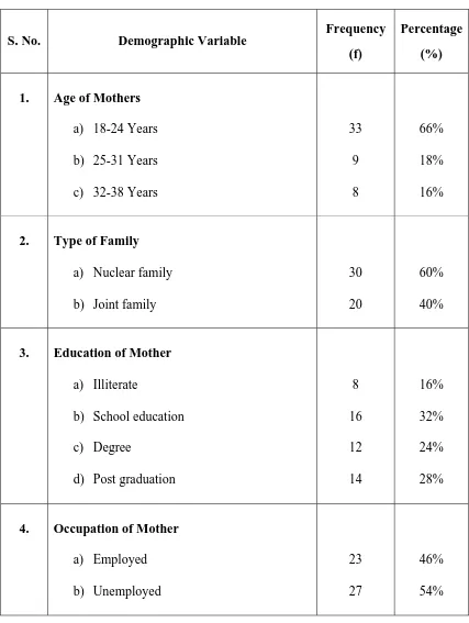 Table.1 Distribution of Demographic Variables of Mothers 