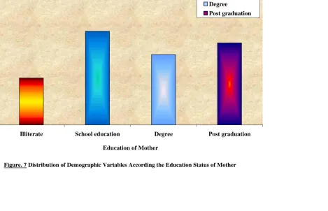 Figure. 7 Distribution of Demographic Variables According the Education Status of Mother 
