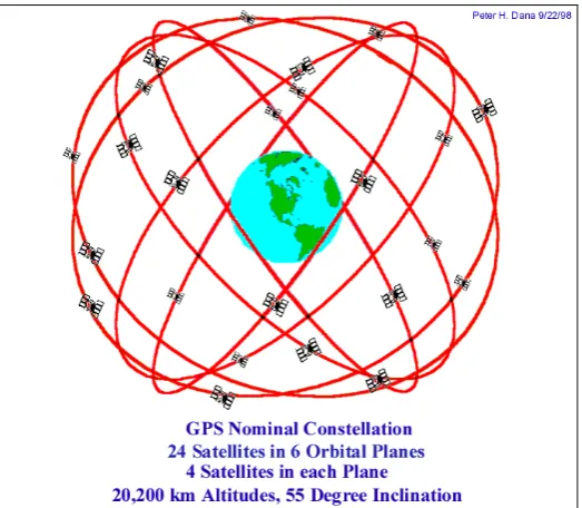 Figure 2.1 – GPS Satellite Constellation (USQ 2002, Geodetic B SB – 8.2) 