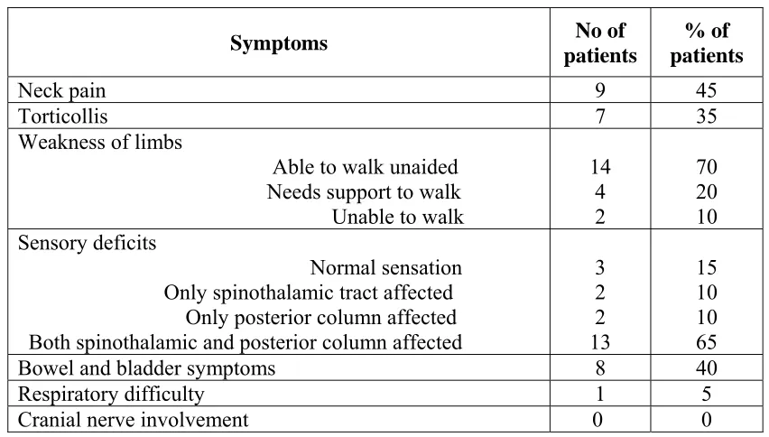 Table 2   Preoperative symptoms: 
