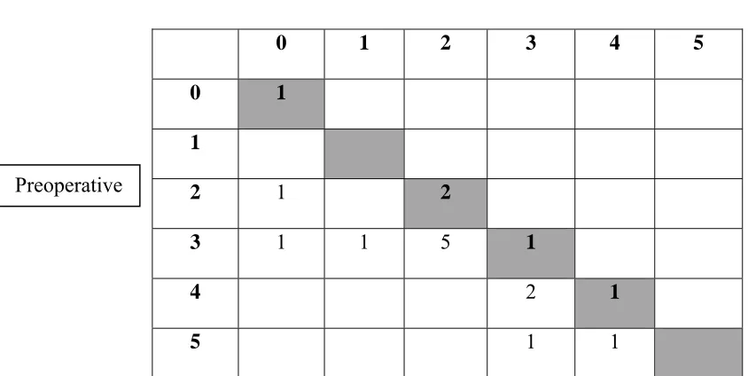 Table 3 shows that 12 patients had at least a grade 1 improvement in their Nuricks score at 