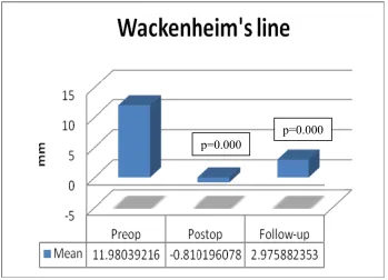 Figure 9:   Mean value (of 3 Observers) of the relation of the odontoid to Wackenheim’s 