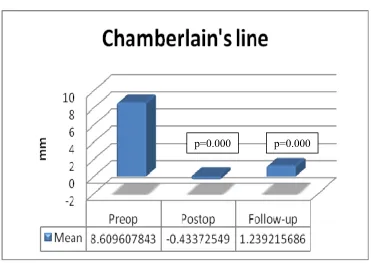 Figure 10:  Mean value (of 3 Observers) of the relation of the odontoid to Chamberlain’s line in 