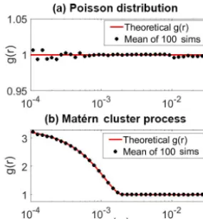 Figure 5. Veriﬁcation that the effective volume method for calculat-ulations of a Poisson distribution (perfect spatial randomness) werecreated by placing 10 000 particles within a sample volume with thesame dimensions as the HOLODEC sample volume