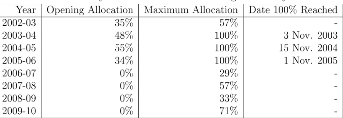 Table 4: Summary of seasonal allocations to high reliability shares Year Opening Allocation Maximum Allocation Date 100% Reached
