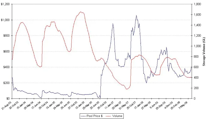 Figure 19: Water Price and Storage Volume.