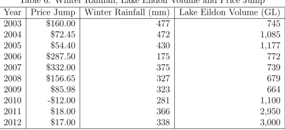 Table 6: Winter Rainfall, Lake Eildon Volume and Price Jump Year Price Jump Winter Rainfall (mm) Lake Eildon Volume (GL)