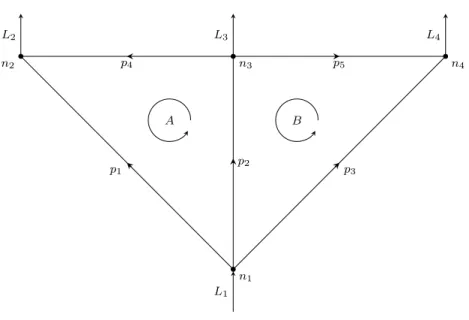 Figure 10: A directed network with four nodes, five pipes, and three loads