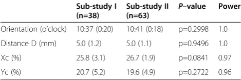 Table 1 Summary of the 2 sub-studies: the anatomicalstudy of the averaged center of the AM bundleattachment on the femur (Sub-study I) and the averagedcenter of the actually created femoral tunnel for AMbundle reconstruction (Sub-study II)