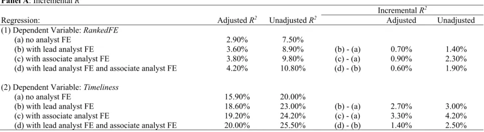 Table 2: The role of associate and lead analysts in explaining the variation in forecast accuracy and timeliness  Panel A: Incremental R 2
