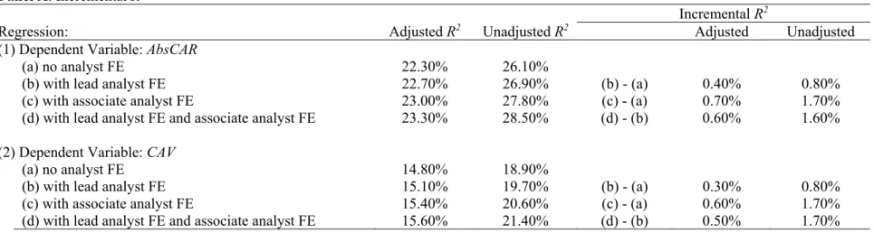 Table 3: The role of associate and lead analysts in explaining the variation in stock price reaction and abnormal trading volume  around the forecast announcement date 