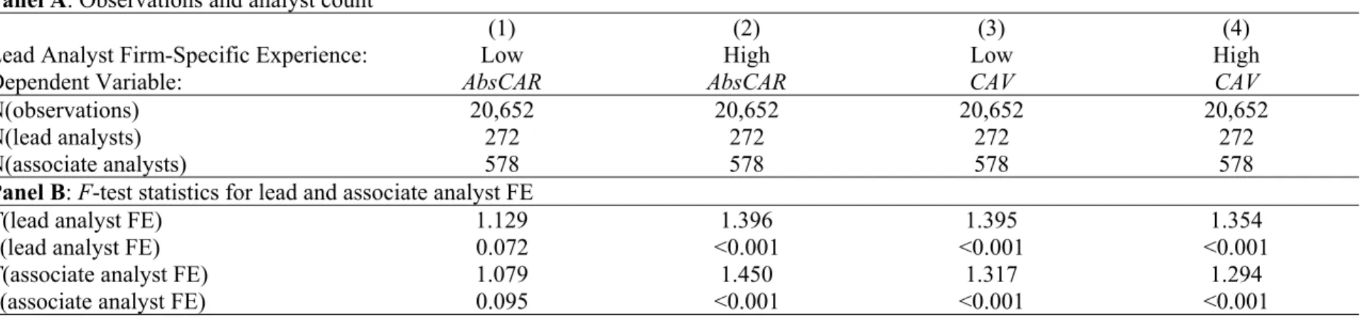 Table 5B: The moderating effect of the lead analyst’s firm-specific experience for stock price reaction and abnormal trading volume  around the forecast announcement date 