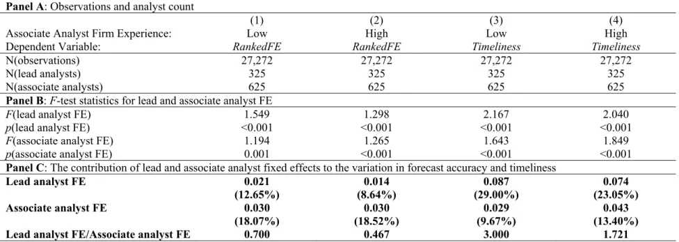 Table 6A: The moderating effect of the associate analyst’s firm-specific experience for forecast accuracy and timeliness  Panel A: Observations and analyst count 