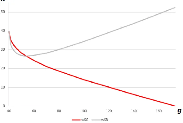 Figure 1.1: Optimal Compensation