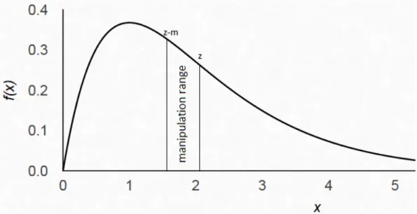 Figure 2.1: In this example, unmanipulated earnings x are distributed in the form of a Gamma distribution: f (x) ∼ Γ(2, 1)