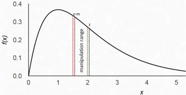 Figure 2.2: This is the same distribution as in Figure 2.1: f (x) ∼ Γ(2, 1).