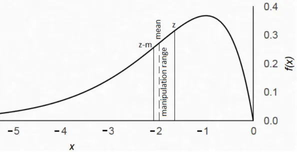 Figure 2.4: In this example, unmanipulated earnings x are distributed in the shape of a mirrored Gamma distribution: f (−x) ∼ Γ(2, 1)