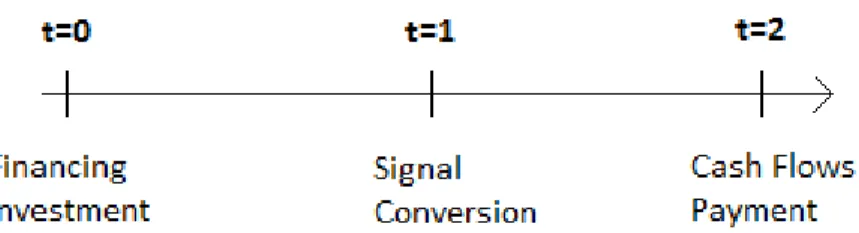 Figure 3.1: Timeline of the Model