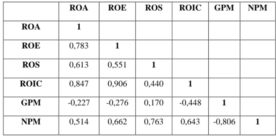 Table 4: The correlation matrix for the variables of XKRUY Companies 