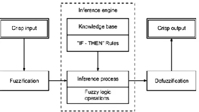 Figure 1. Bayesian network and conditional probability table  