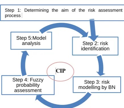 Figure 4. Methodology of risk analysis for operating room 