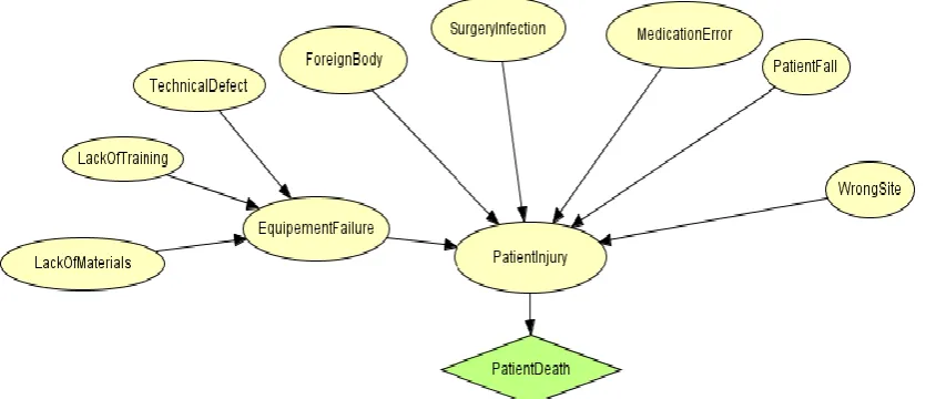 Figure 5. Bayesian network for patient safety model for the Operating room 