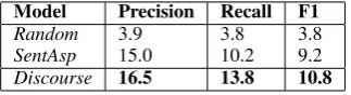 Table 5: Examples of EDUs where local informa-tion is not sufﬁciently informative.