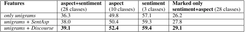 Table 7: Supervised learning at the EDU level (accuracy)