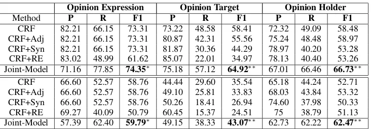 Table 2: Performance on opinion entity extraction using(statistical signiﬁcance is indicated with overlap and exact matching metrics (the top table uses overlap andthe bottom table uses exact)