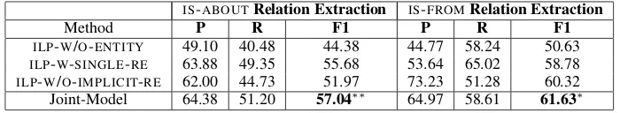 Table 4: Comparison between our approach and ILP baselines that omit some potentials in our approach.