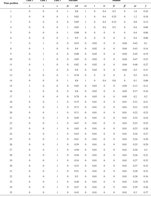 TABLE 4. The results of proposed model for instance 1 