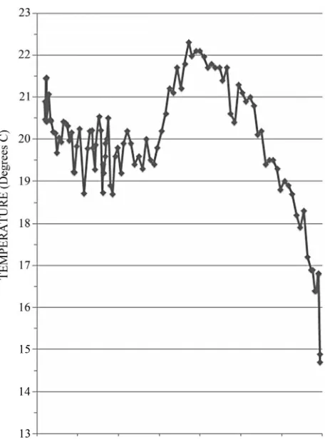 Figure 1. Surface temperature as a function of longitude at 28˚15'S between Australia on the left and South America on the right
