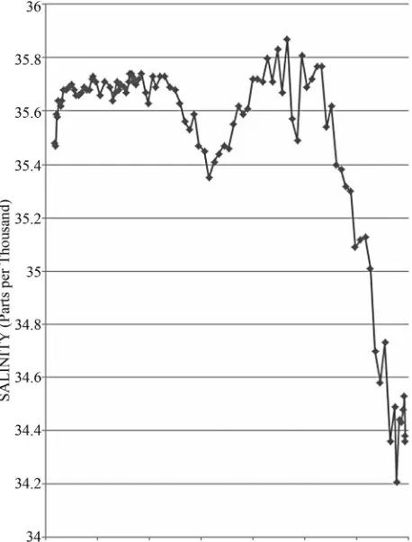 Figure 2. Surface salinity as a function of longitude at 28˚ - 15' S between Australia (left) and South America (right)