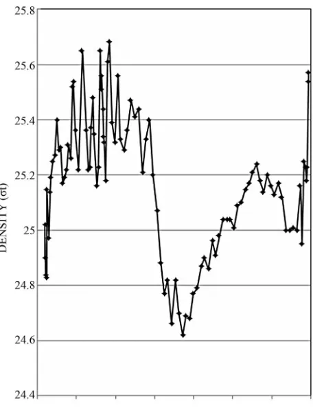 Figure 3. Surface density as a function of longitude at 28˚15'S between Australia (left) and South America (right)