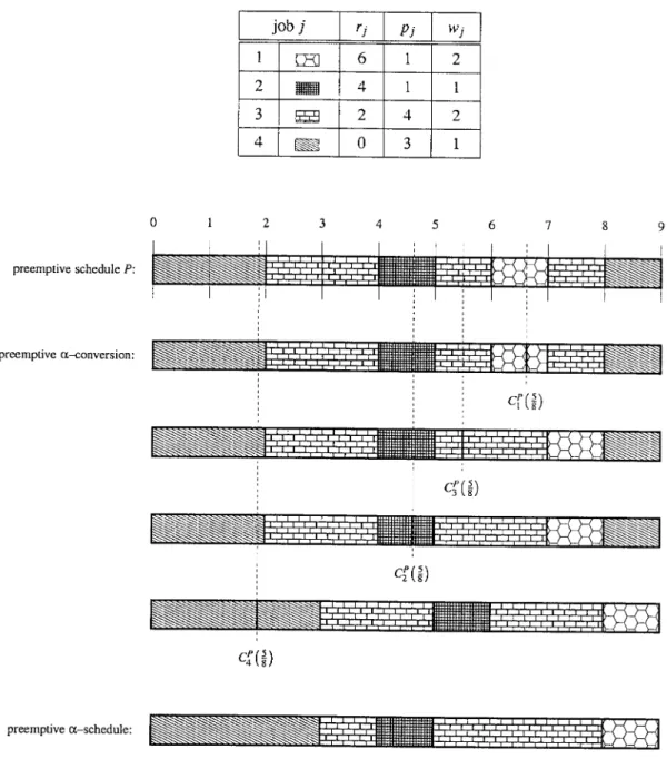 Figure 1. The conversion of the preemptive list schedule P by preemptive -conversion and by preemptive list scheduling in order of non-decreasing -points for  = 5 8 .