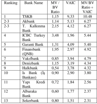 Table 5: Aggregate Performances and Ranks of  Turkish Banks listed on Borsa Istanbul Banking 