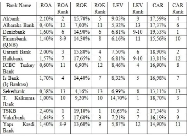Table 7: ROAs, ROA ranks, ROEs, ROE ranks,  LEVs, LEV ranks, CARs, CAR ranks, MV/BV ratios, 