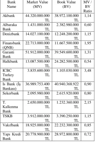 Table 2: Ranking of Turkish Banks listed on  Borsa Istanbul Banking Index (BIST XBANK) based 