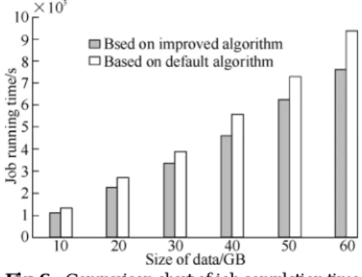 Fig. 7    Running time comparison chart of reduce tasks with  different data size in each node 