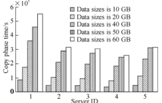 Fig. 8  Running time comparison chart of copy phase with  different data sizes 