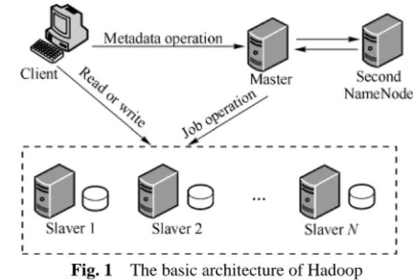 Fig. 1    The basic architecture of Hadoop 