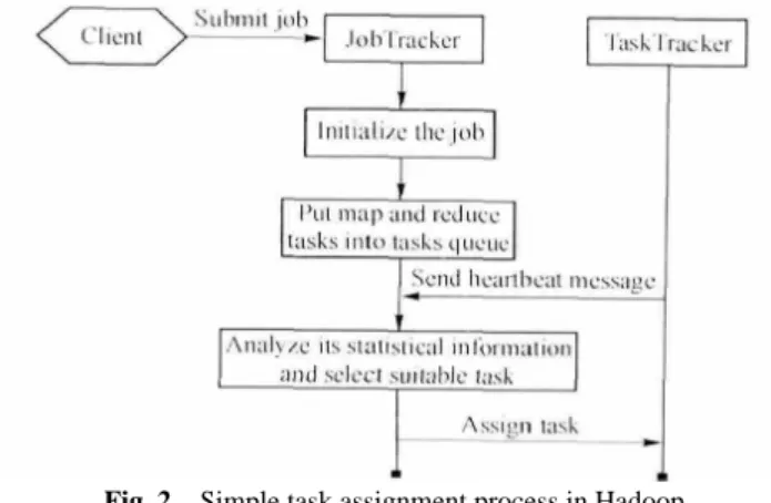 Fig. 2    Simple task assignment process in Hadoop 