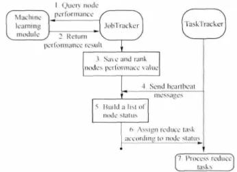Fig. 3    Flow chart of reduce task assignment 