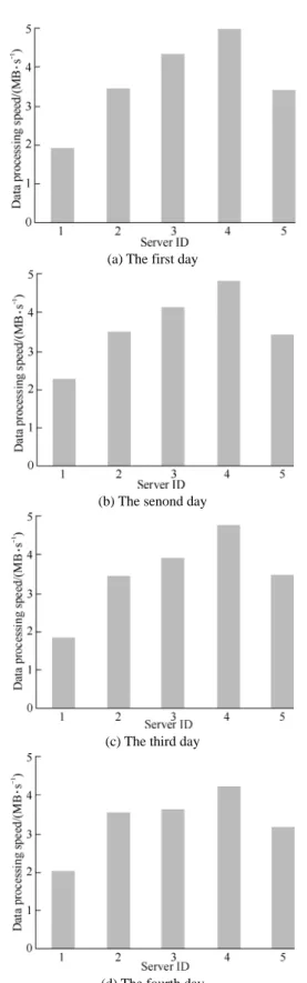 Fig. 5  Four-day performance value of nodes calculated by  machine learning module 